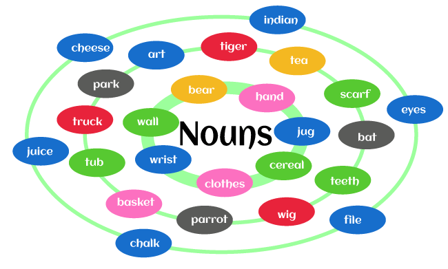 Noun and Spoken English