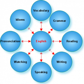 Grammar & Spoken English